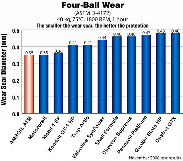Four Ball Wear Test