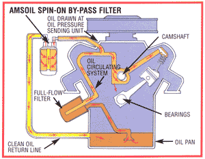 Amsoil By Pass Filter opens - a new window